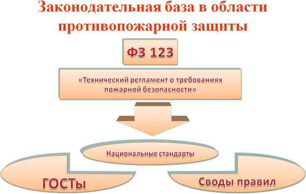 Система обеспечения пожаробезопасности в РФ (в соответствии со статьей третьей ФЗ №69) 